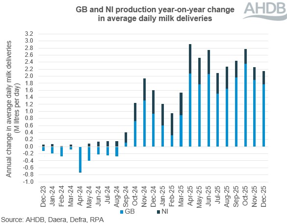 Stacked bar chart showing GB and NI monthly milk deliveries
